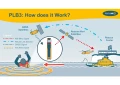 Ocean Signal PLB3 — schemat działania: 406 MHz, AIS, GNSS, RLS