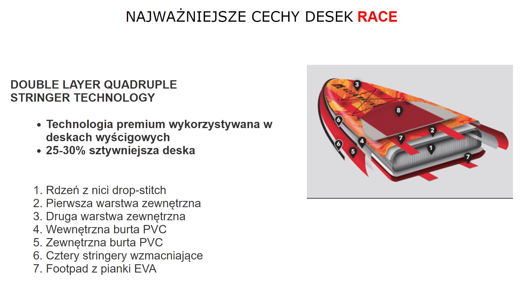 Budowa deski SUP race – przekrój konstrukcji i wzmocnień Aqua Marina