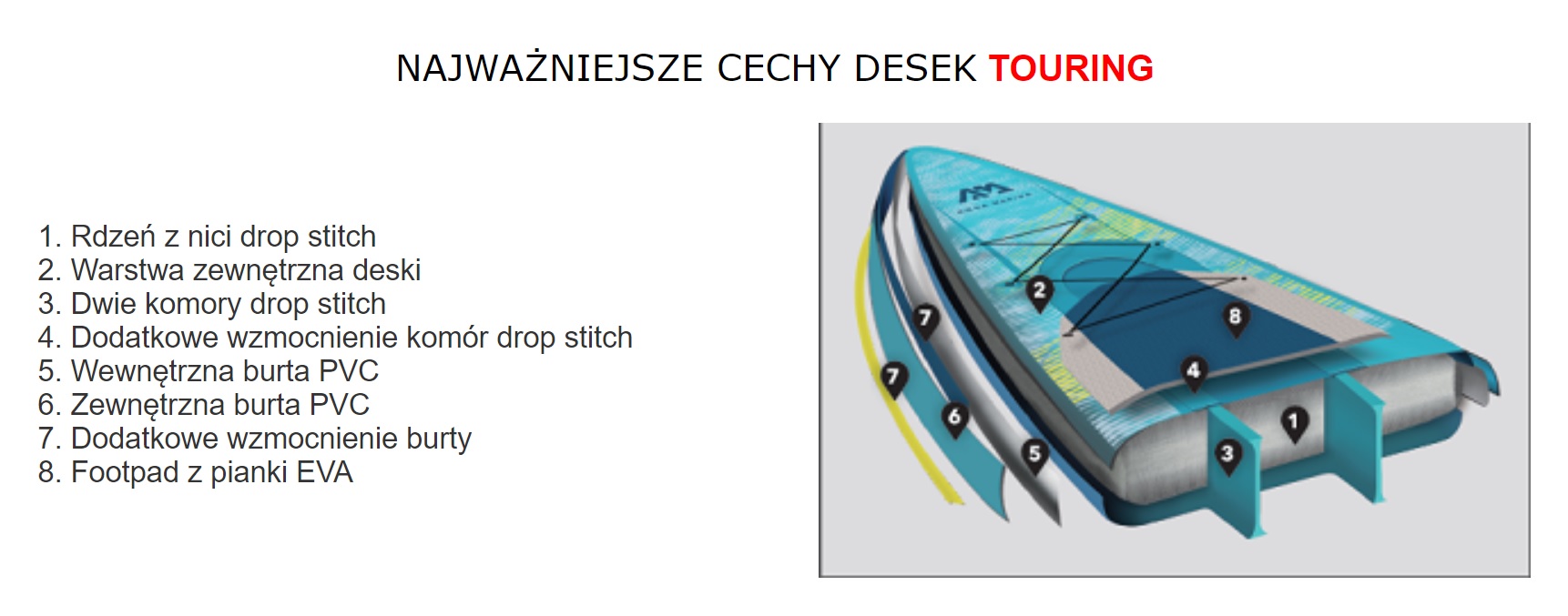 Budowa deski SUP touring – przekrój konstrukcji Aqua Marina Hyper
