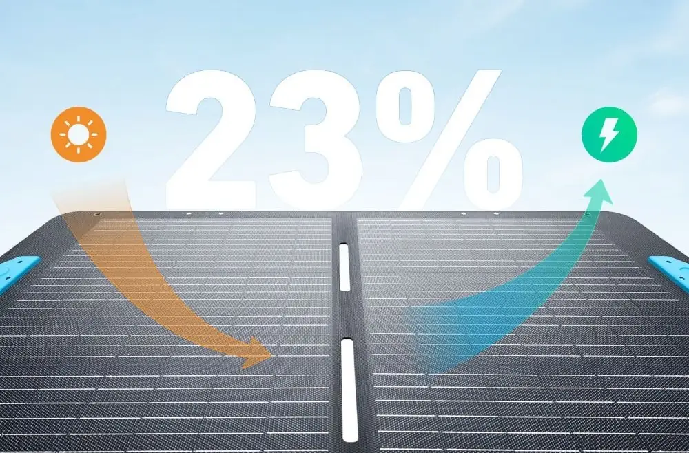 Panel fotowoltaiczny składany 100W – grafika sprawności 23% i zbliżenie powierzchni ogniw
